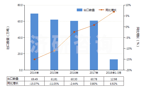 2014-2018年3月中國(guó)塑料制小雕塑品及其他裝飾品(HS39264000)出口量及增速統(tǒng)計(jì)